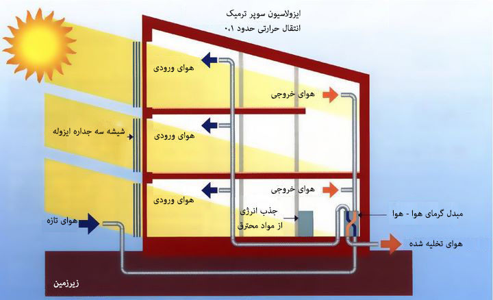 معماری پایدار۲